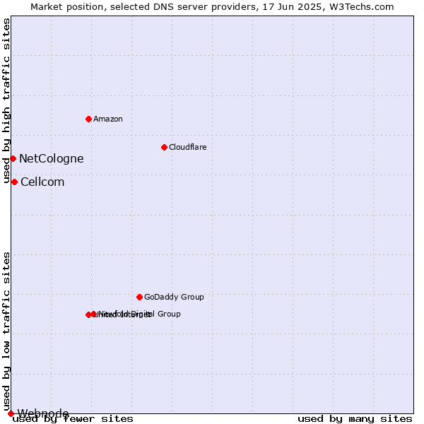 Market position of Cellcom vs. NetCologne vs. Webnode
