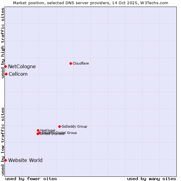Market position of Cellcom vs. NetCologne vs. Website World