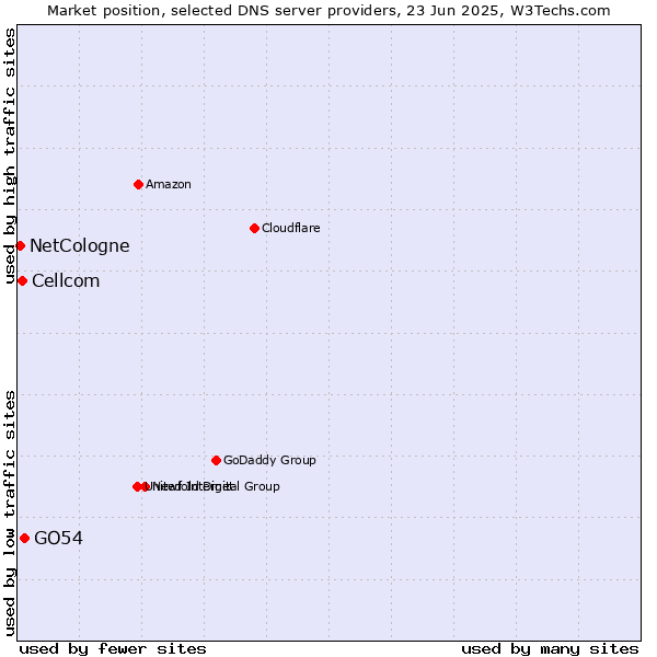 Market position of GO54 vs. Cellcom vs. NetCologne