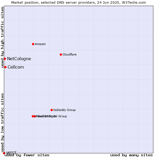 Market position of Cellcom vs. NetCologne vs. WIIT