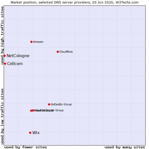Market position of Wix vs. Cellcom vs. NetCologne