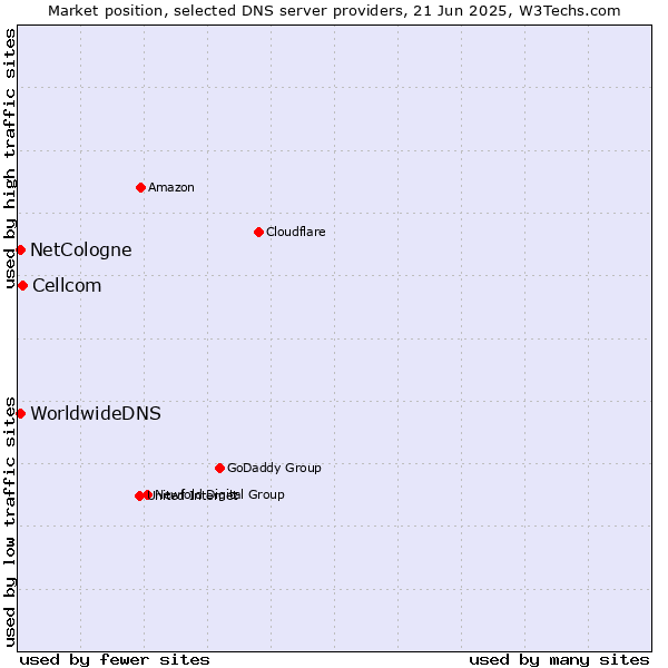 Market position of Cellcom vs. NetCologne vs. WorldwideDNS