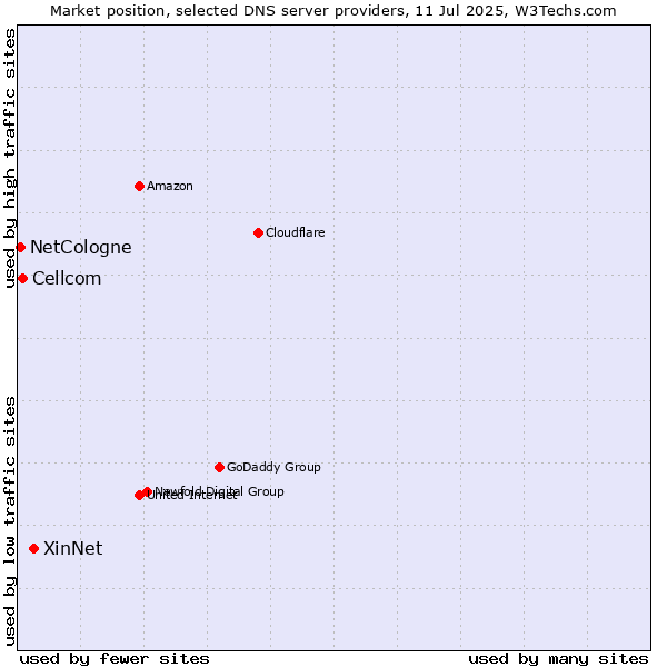 Market position of XinNet vs. Cellcom vs. NetCologne