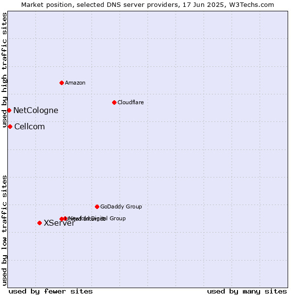 Market position of XServer vs. Cellcom vs. NetCologne