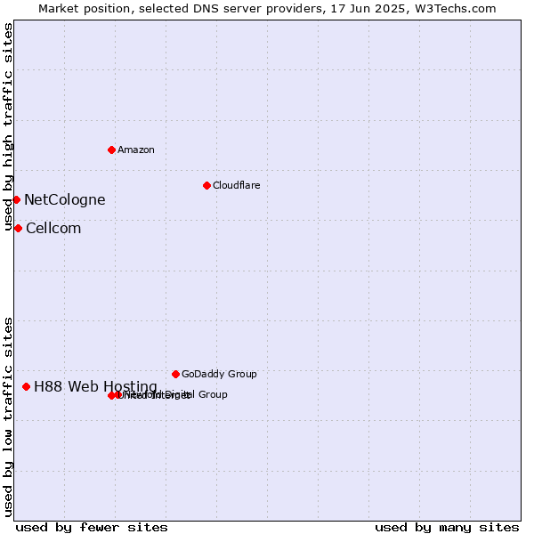 Market position of H88 Web Hosting vs. Cellcom vs. NetCologne