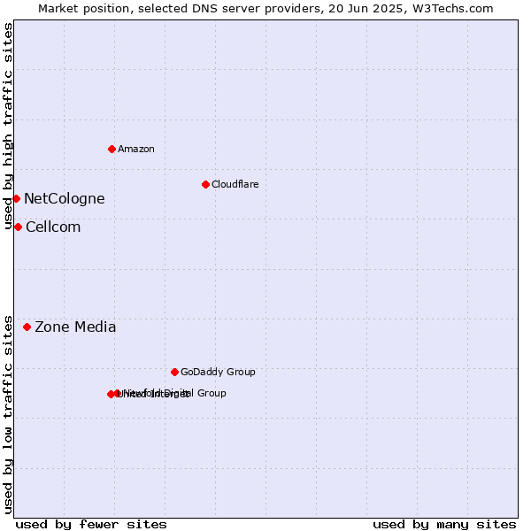 Market position of Zone Media vs. Cellcom vs. NetCologne