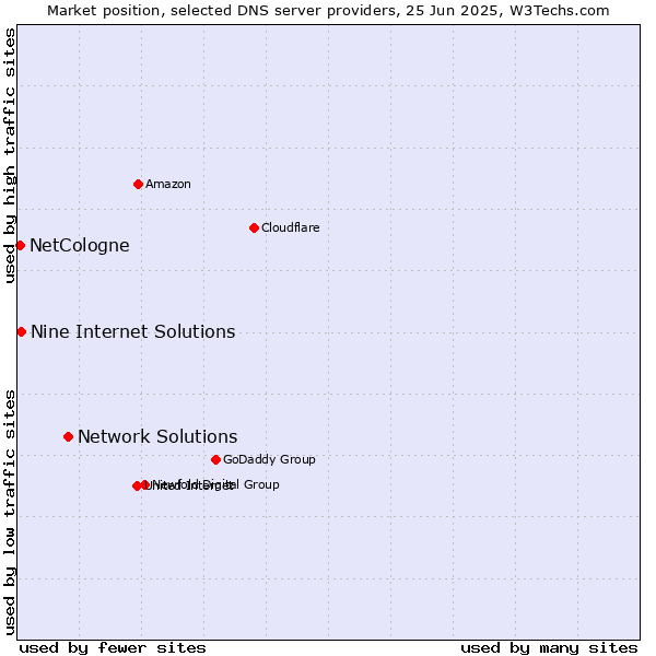 Market position of Network Solutions vs. Nine Internet Solutions vs. NetCologne
