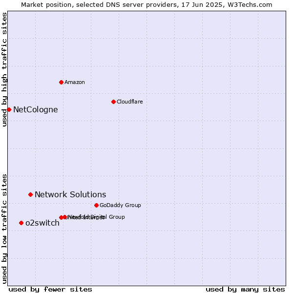 Market position of Network Solutions vs. o2switch vs. NetCologne