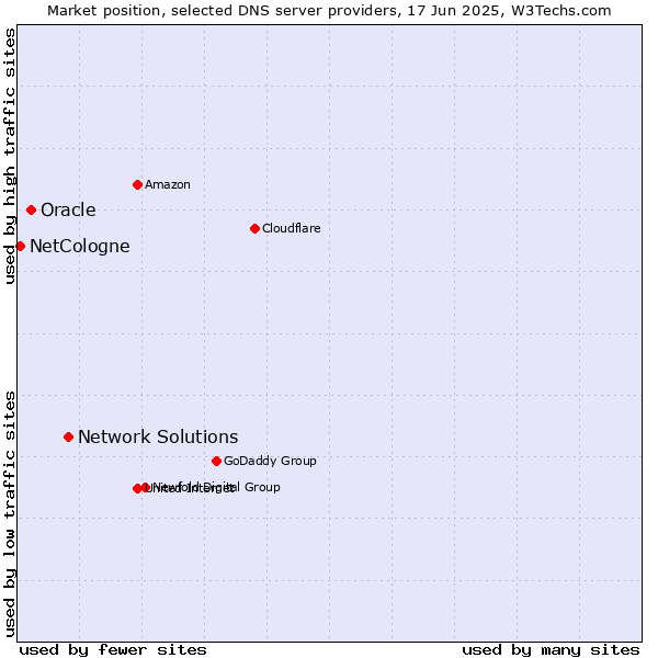 Market position of Network Solutions vs. Oracle vs. NetCologne