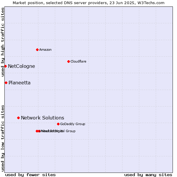 Market position of Network Solutions vs. Planeetta vs. NetCologne
