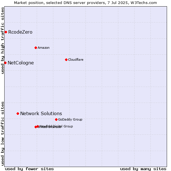 Market position of Network Solutions vs. RcodeZero vs. NetCologne