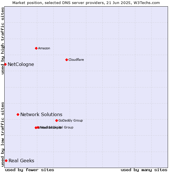 Market position of Network Solutions vs. Real Geeks vs. NetCologne