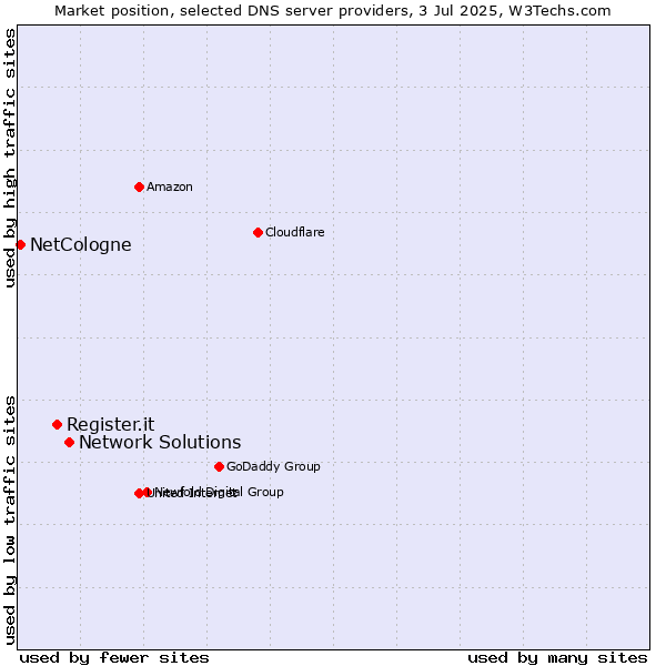 Market position of Network Solutions vs. Register.it vs. NetCologne