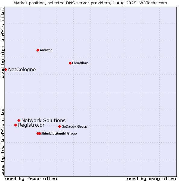 Market position of Network Solutions vs. Registro.br vs. NetCologne