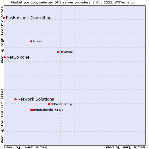 Market position of Network Solutions vs. NetCologne vs. RosBusinessConsulting