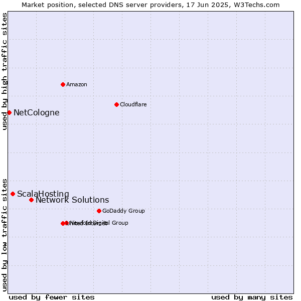 Market position of Network Solutions vs. ScalaHosting vs. NetCologne