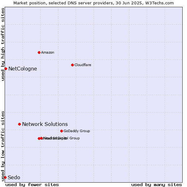 Market position of Network Solutions vs. NetCologne vs. Sedo