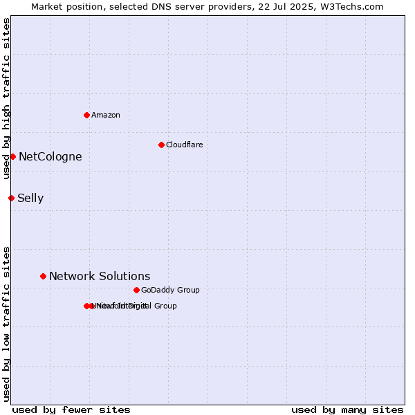 Market position of Network Solutions vs. NetCologne vs. Selly