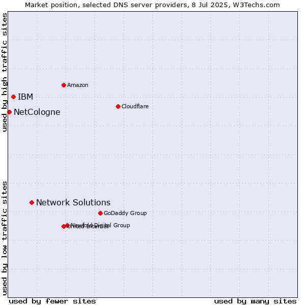 Market position of Network Solutions vs. IBM vs. NetCologne