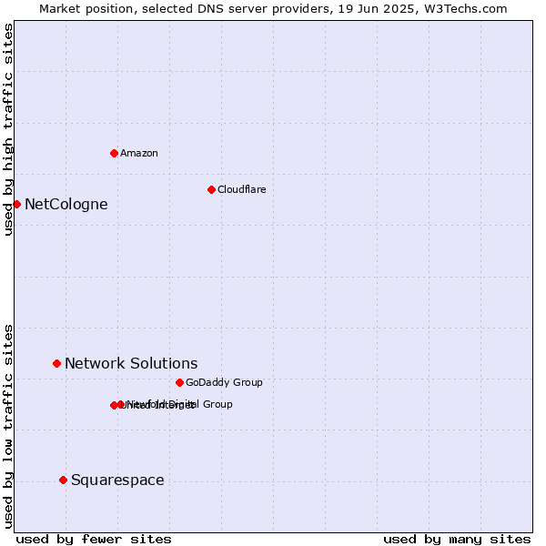 Market position of Squarespace vs. Network Solutions vs. NetCologne