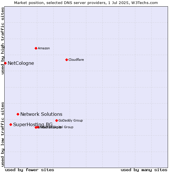 Market position of Network Solutions vs. SuperHosting.BG vs. NetCologne