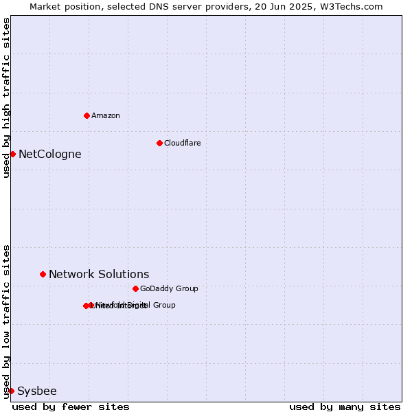 Market position of Network Solutions vs. NetCologne vs. Sysbee