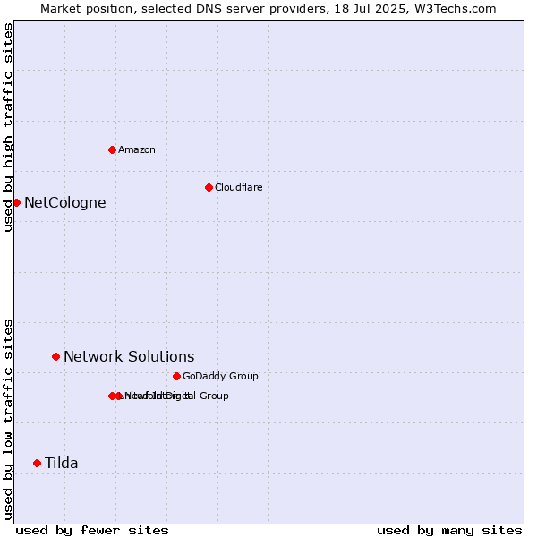 Market position of Network Solutions vs. Tilda vs. NetCologne