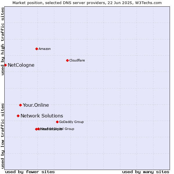 Market position of Your.Online vs. Network Solutions vs. NetCologne