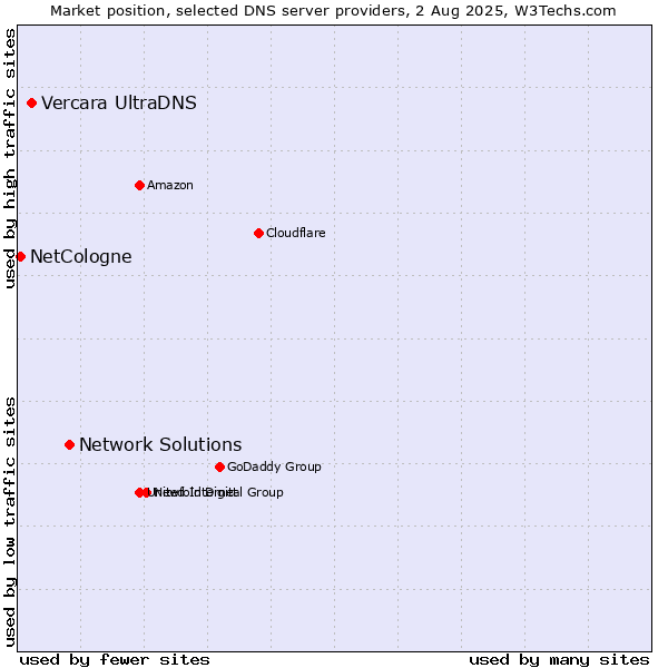 Market position of Network Solutions vs. Vercara UltraDNS vs. NetCologne