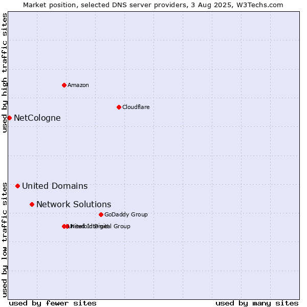 Market position of Network Solutions vs. United Domains vs. NetCologne