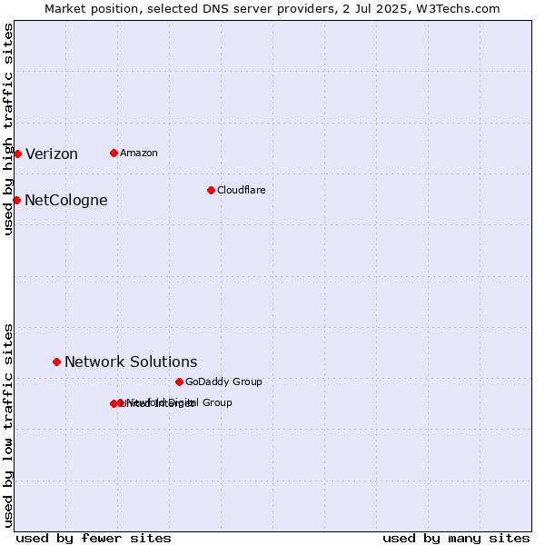 Market position of Network Solutions vs. Verizon vs. NetCologne