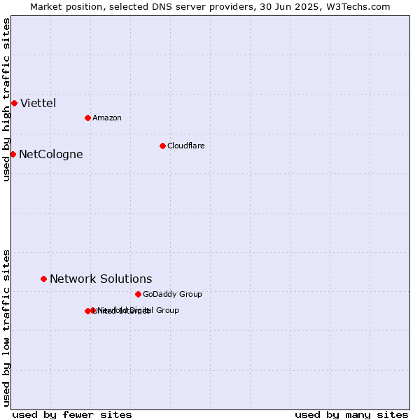 Market position of Network Solutions vs. Viettel vs. NetCologne
