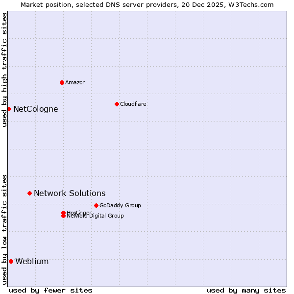 Market position of Network Solutions vs. Weblium vs. NetCologne