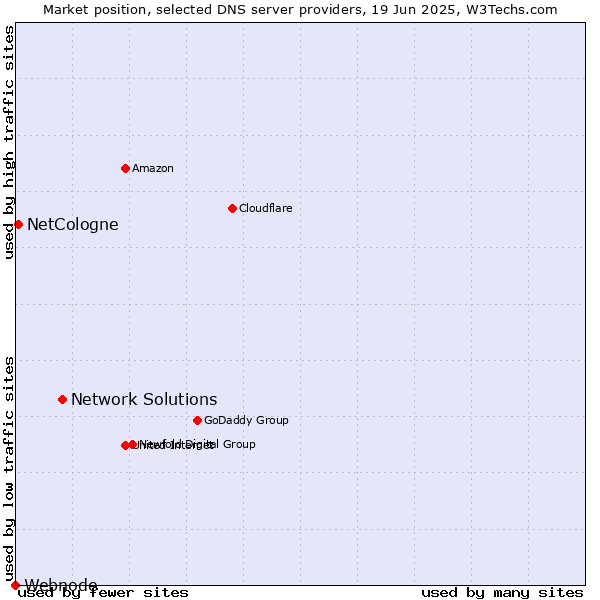 Market position of Network Solutions vs. NetCologne vs. Webnode