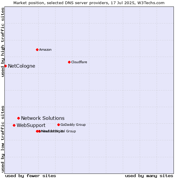 Market position of Network Solutions vs. WebSupport vs. NetCologne