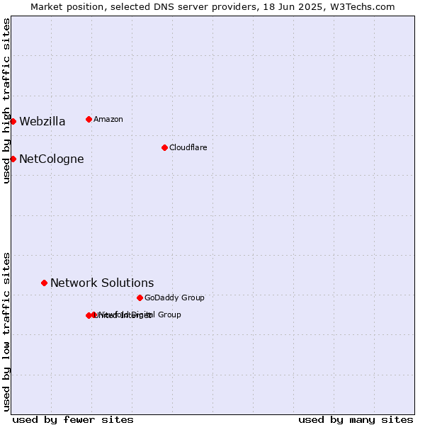 Market position of Network Solutions vs. NetCologne vs. Webzilla
