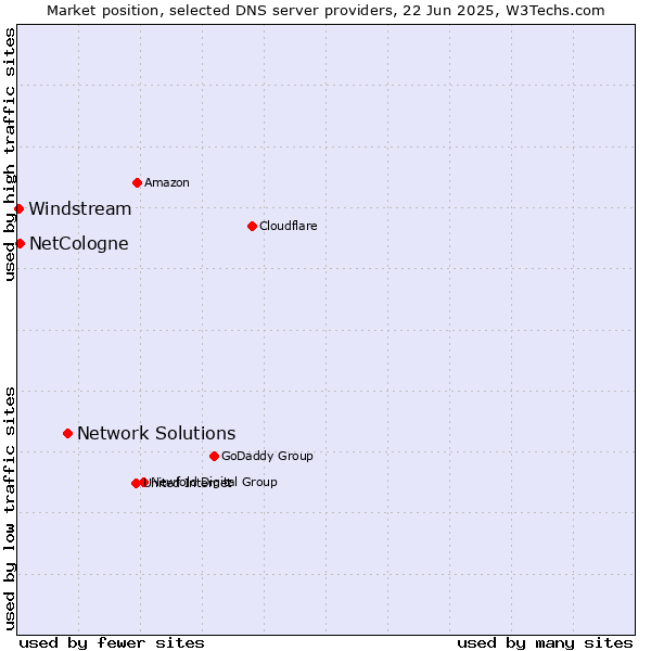 Market position of Network Solutions vs. NetCologne vs. Windstream