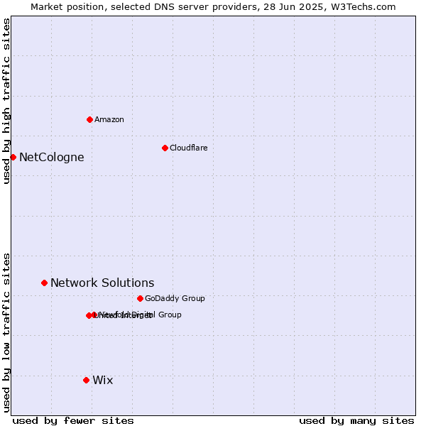 Market position of Wix vs. Network Solutions vs. NetCologne