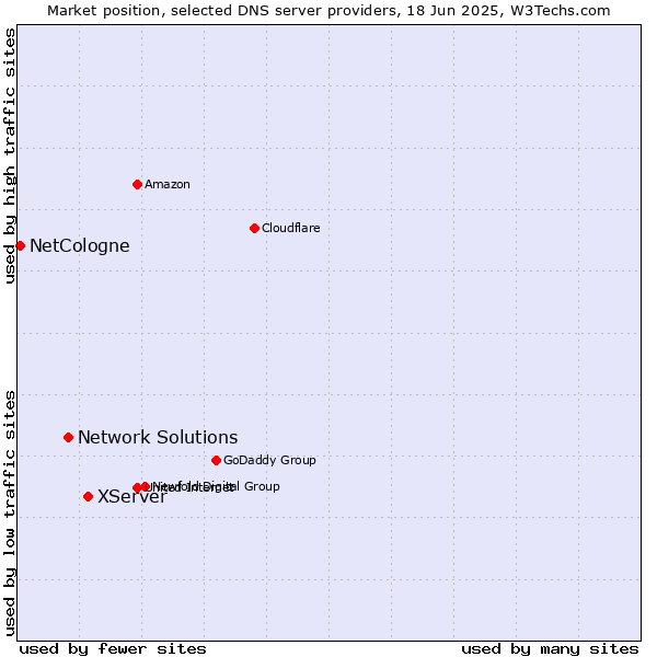Market position of XServer vs. Network Solutions vs. NetCologne
