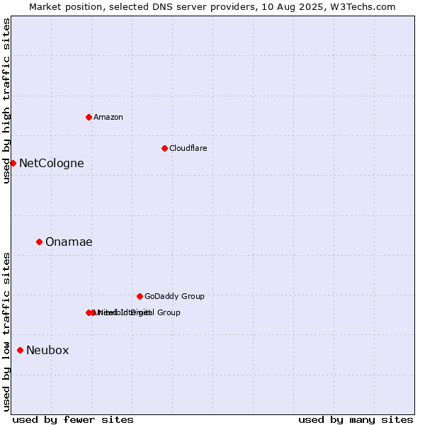 Market position of Onamae vs. Neubox vs. NetCologne