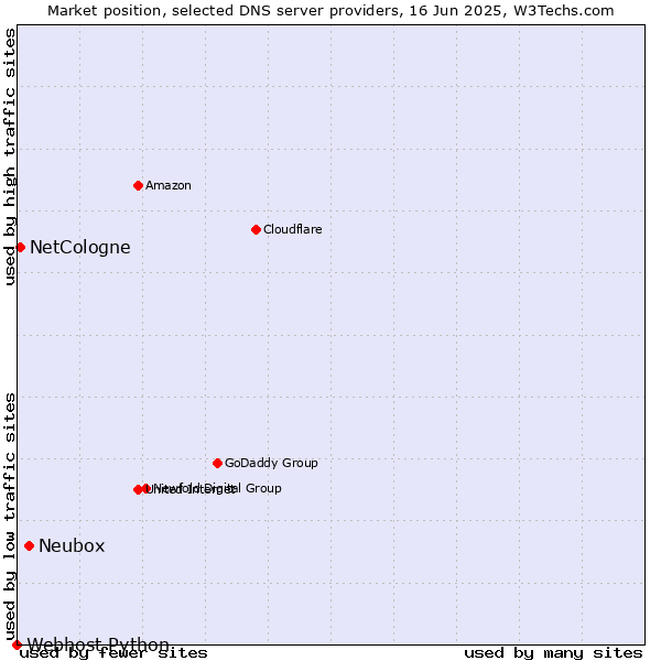 Market position of Neubox vs. NetCologne vs. Webhost Python