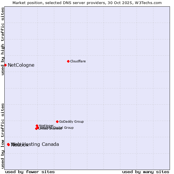 Market position of Neubox vs. Web Hosting Canada vs. NetCologne