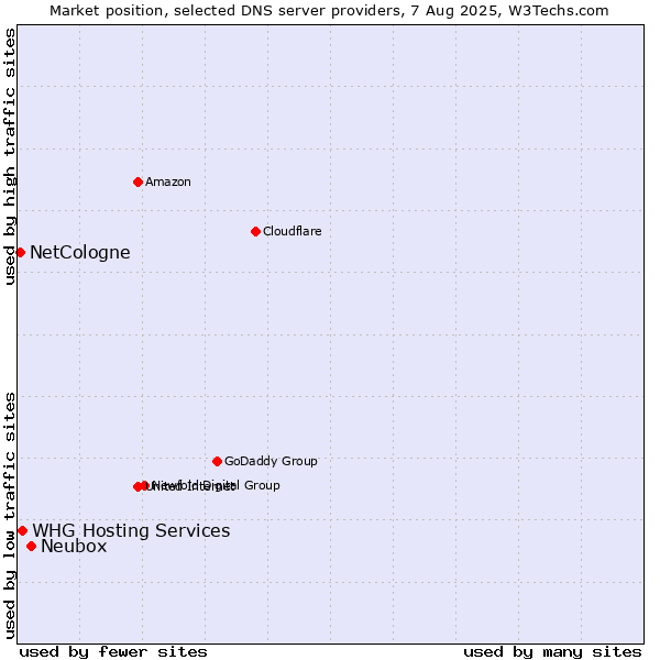 Market position of Neubox vs. WHG Hosting Services vs. NetCologne