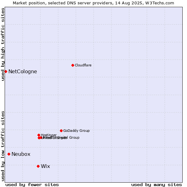 Market position of Wix vs. Neubox vs. NetCologne