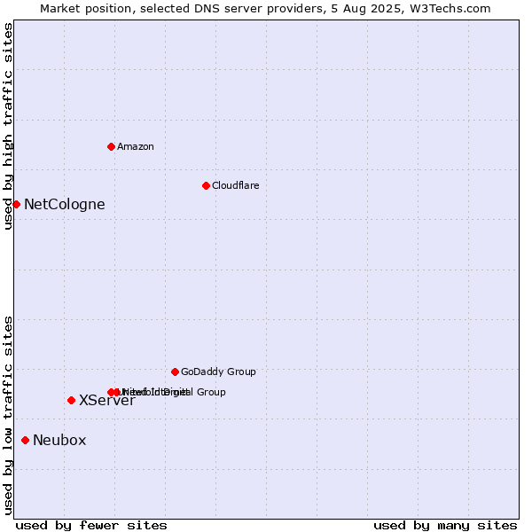 Market position of XServer vs. Neubox vs. NetCologne