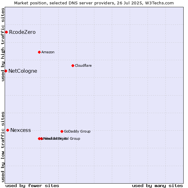 Market position of Nexcess vs. RcodeZero vs. NetCologne