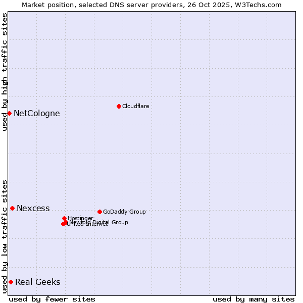 Market position of Nexcess vs. Real Geeks vs. NetCologne