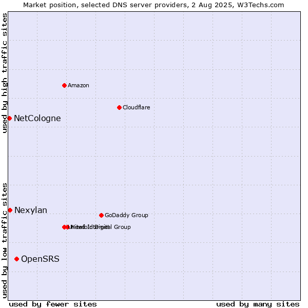 Market position of OpenSRS vs. Nexylan vs. NetCologne