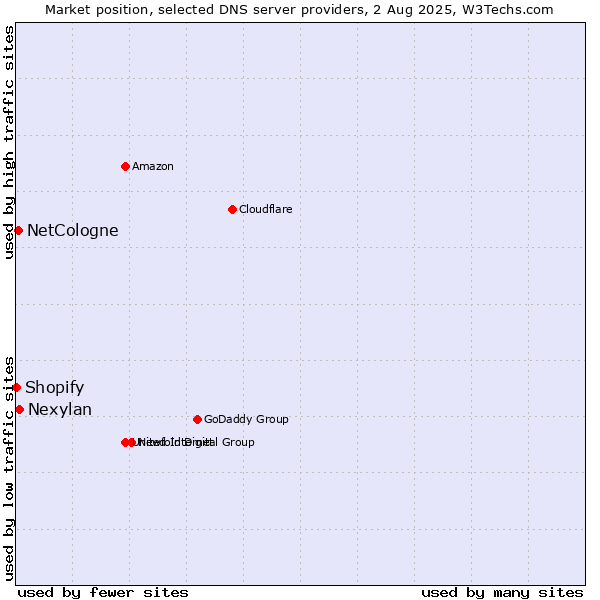 Market position of Nexylan vs. NetCologne vs. Shopify