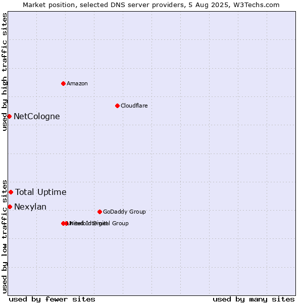Market position of Total Uptime vs. Nexylan vs. NetCologne